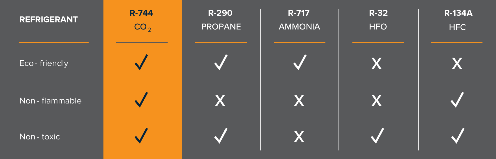 Refrigerants Comparison